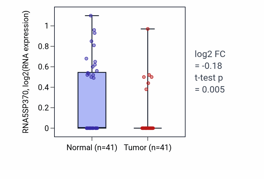 Tumor-vs-normal expression box plot for RNA5SP370 in THCA.