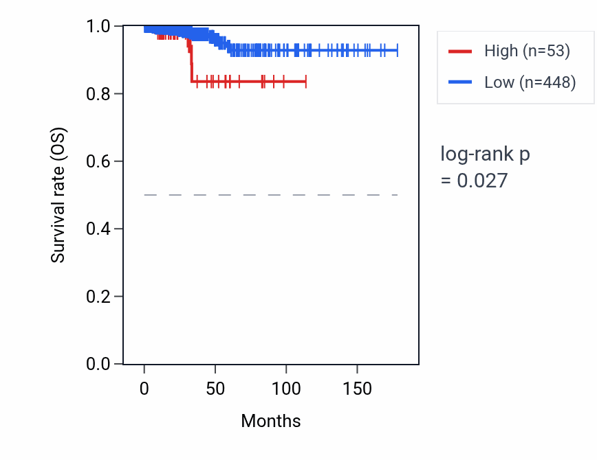 Kaplan&ndash;Meier survival curve for RNA5SP371 RNA expression in THCA: high vs low expression groups.
