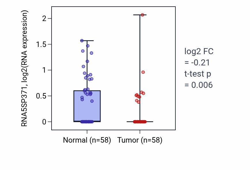 Tumor-vs-normal expression box plot for RNA5SP371 in THCA.