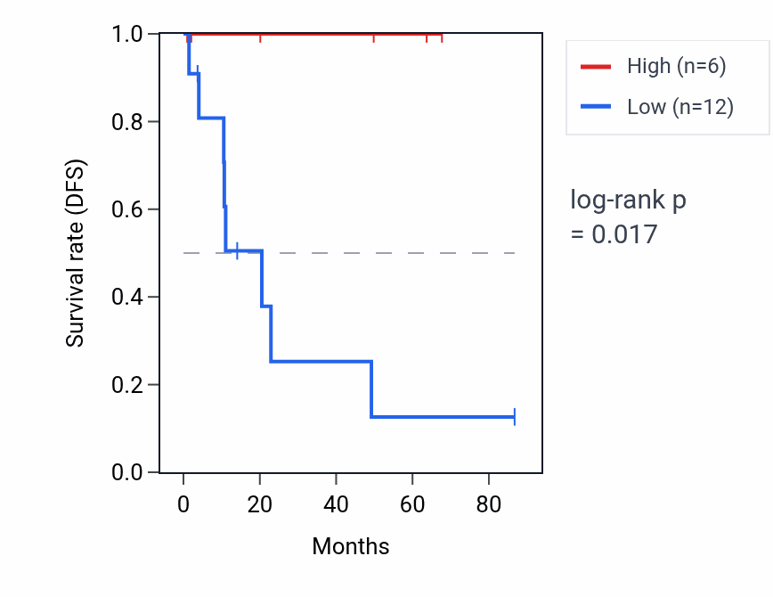 Kaplan&ndash;Meier survival curve for RNA5SP372 RNA expression in KIRP: high vs low expression groups.