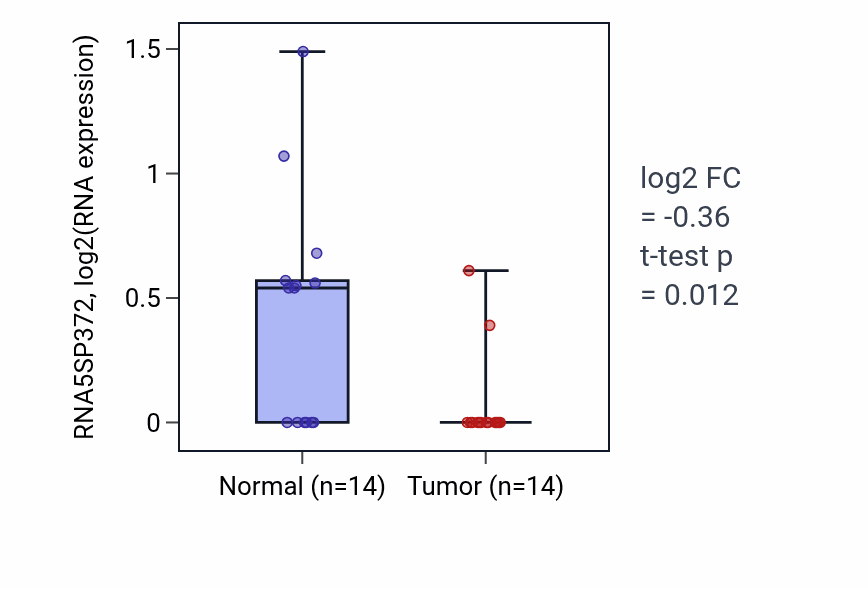 Tumor-vs-normal expression box plot for RNA5SP372 in THCA.