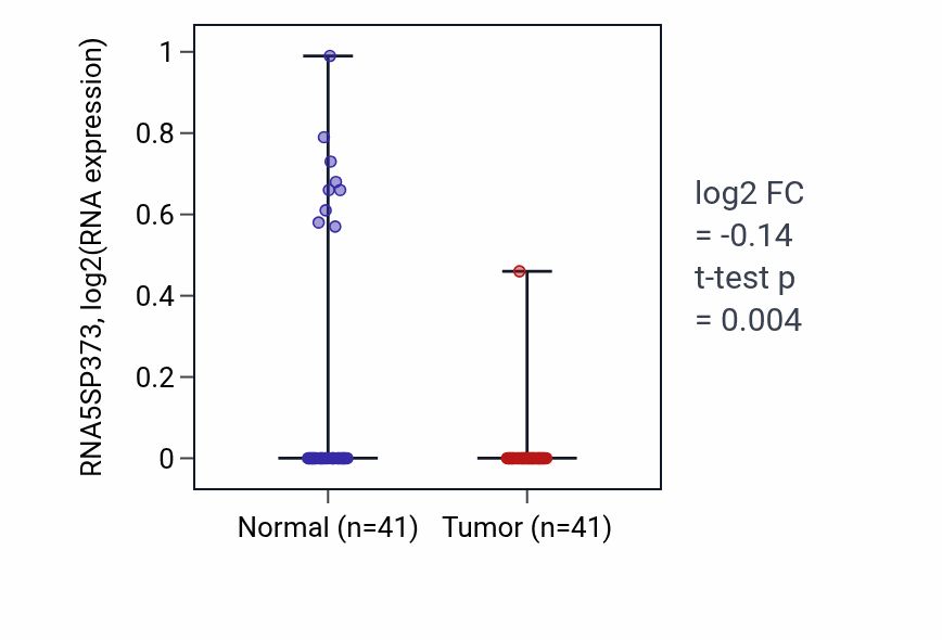 Tumor-vs-normal expression box plot for RNA5SP373 in THCA.