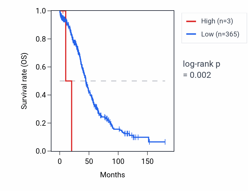 Kaplan&ndash;Meier survival curve for RNA5SP374 RNA expression in OV: high vs low expression groups.