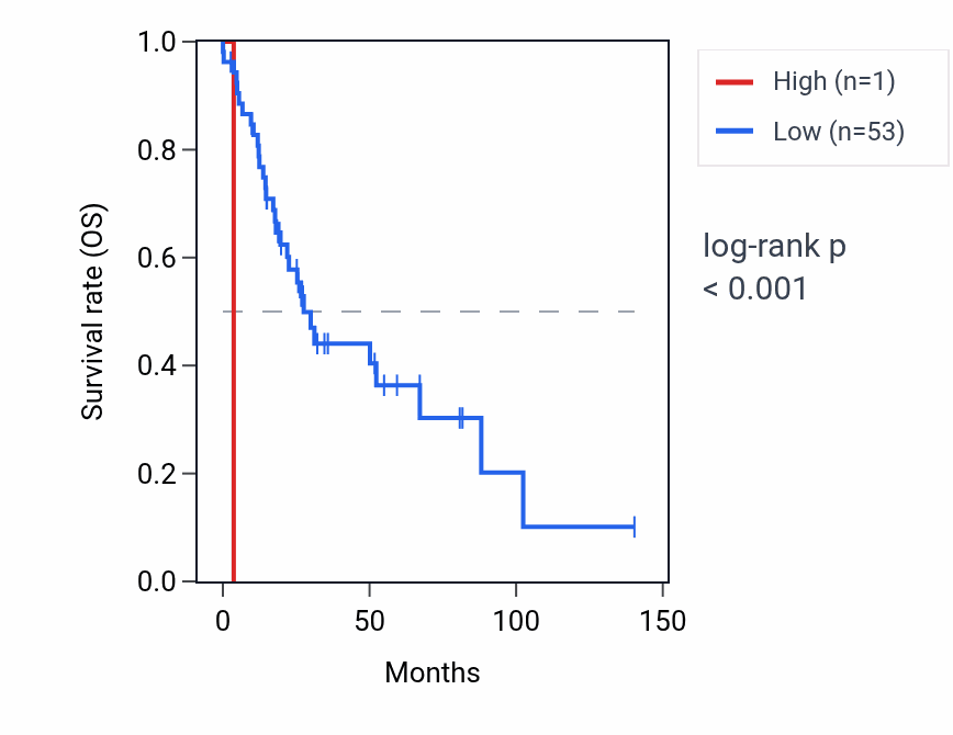 Kaplan&ndash;Meier survival curve for RNA5SP375 RNA expression in UCS: high vs low expression groups.