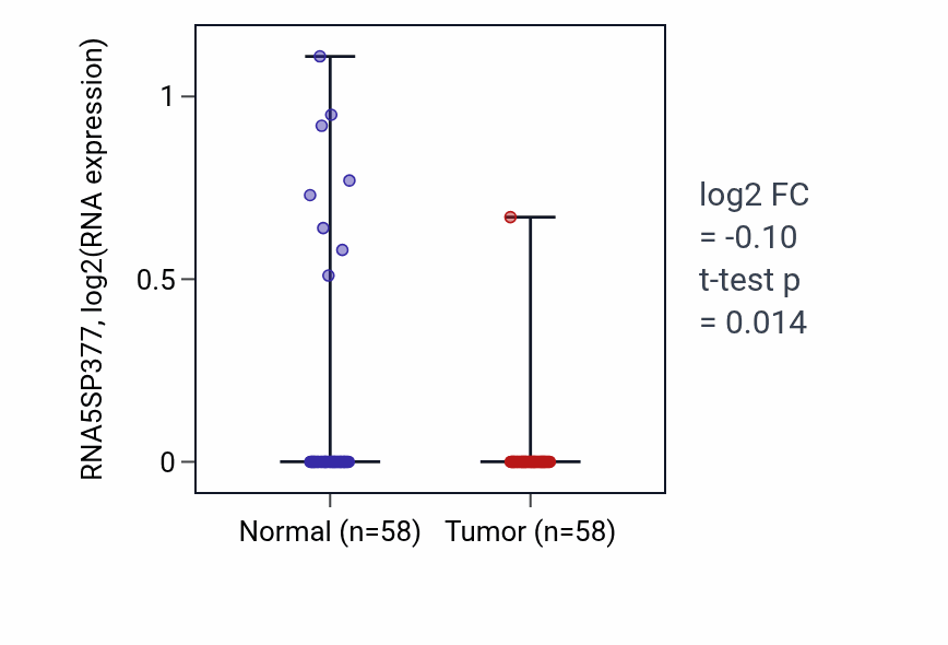 Tumor-vs-normal expression box plot for RNA5SP377 in THCA.