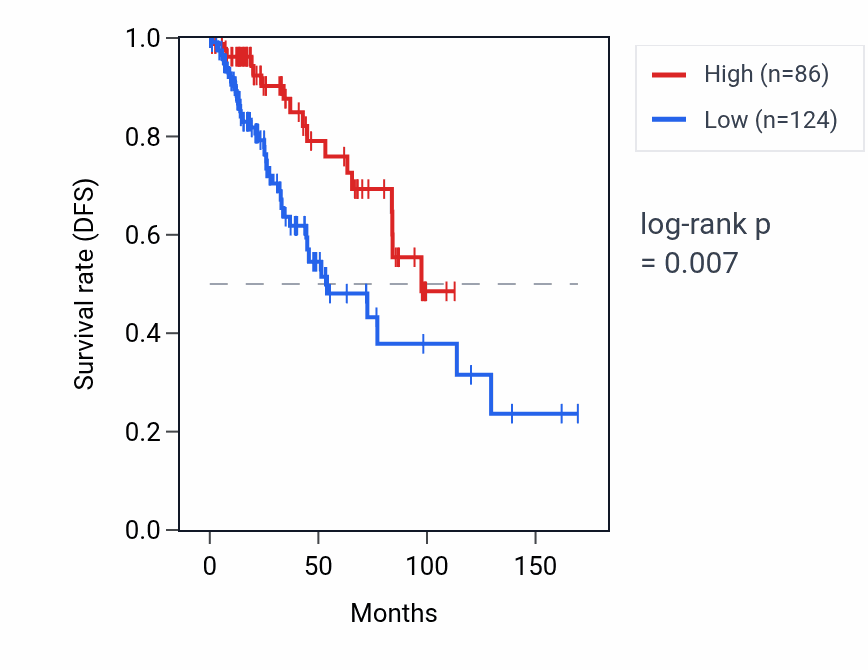Kaplan&ndash;Meier survival curve for RNA5SP379 RNA expression in BRCA: high vs low expression groups.