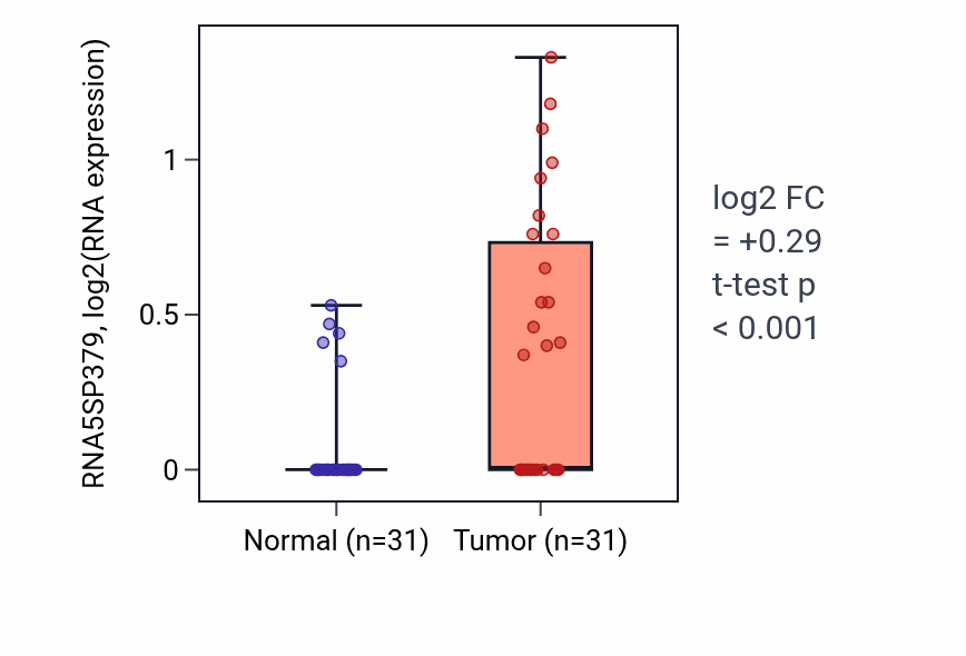 Tumor-vs-normal expression box plot for RNA5SP379 in KIRP.