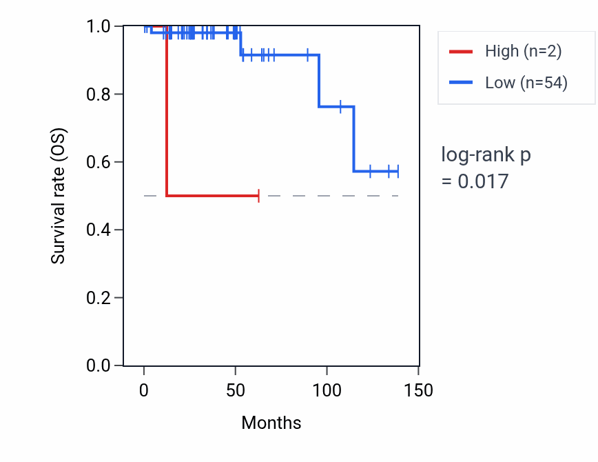 Kaplan&ndash;Meier survival curve for RNA5SP38 RNA expression in THYM: high vs low expression groups.