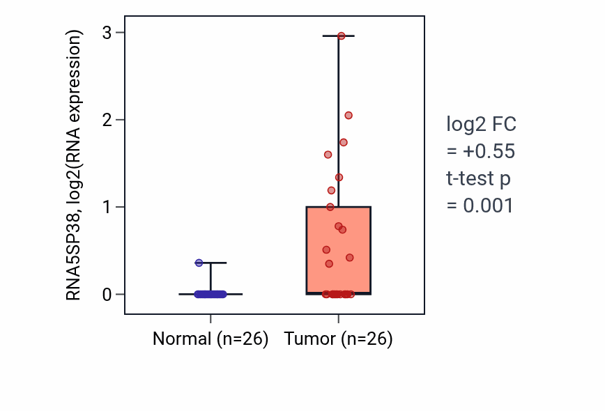 Tumor-vs-normal expression box plot for RNA5SP38 in STAD.