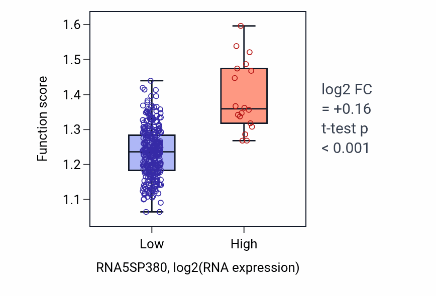 Box plot of Lipoprotein catabolic process in RNA5SP380-low vs RNA5SP380-high samples in STAD.