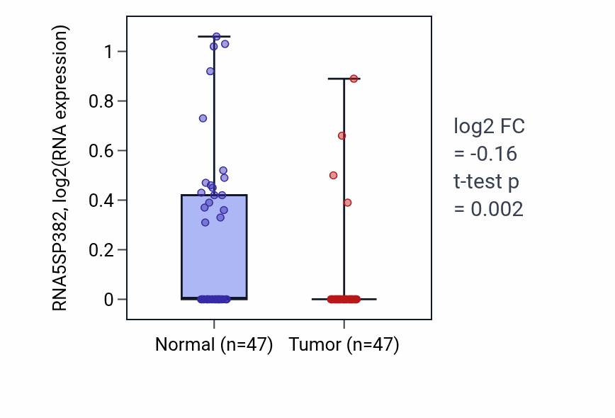 Tumor-vs-normal expression box plot for RNA5SP382 in KIRC.