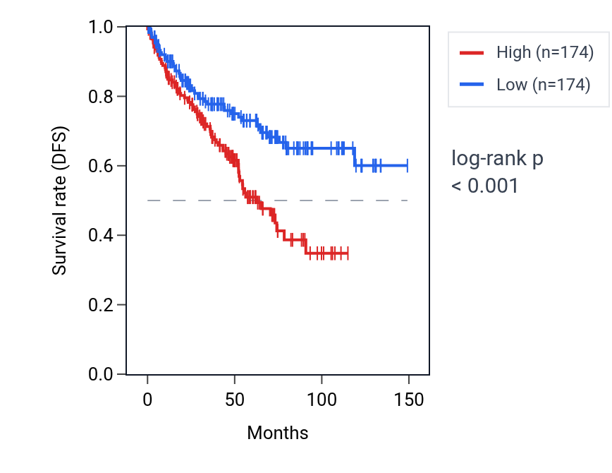 Kaplan&ndash;Meier survival curve for RNA5SP383 RNA expression in KIRC: high vs low expression groups.