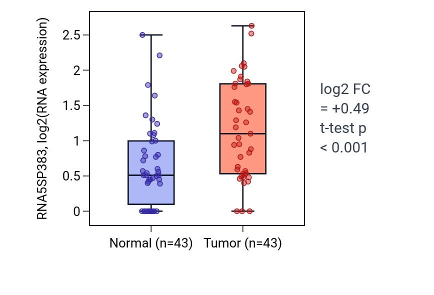 Tumor-vs-normal expression box plot for RNA5SP383 in HNSC.