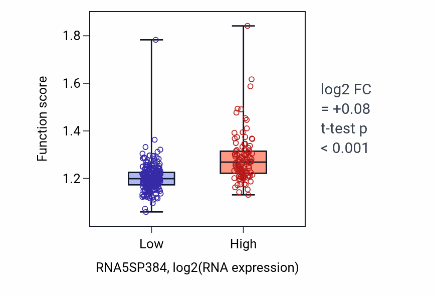 Box plot of Positive regulation of DNA biosynthetic process in RNA5SP384-low vs RNA5SP384-high samples in STAD.