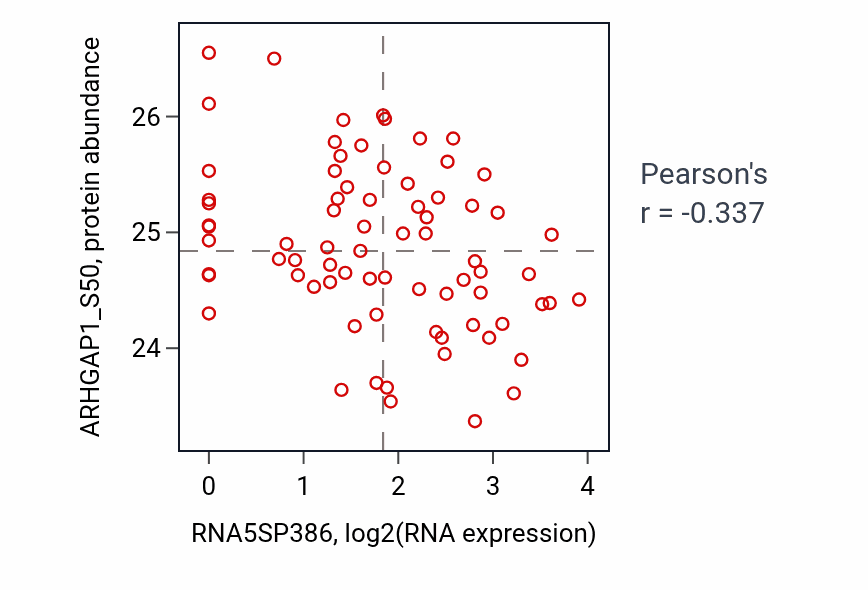 Per-sample scatter of RNA5SP386 vs ARHGAP1_S50 in CCRCC (Pearson r = -0.34).