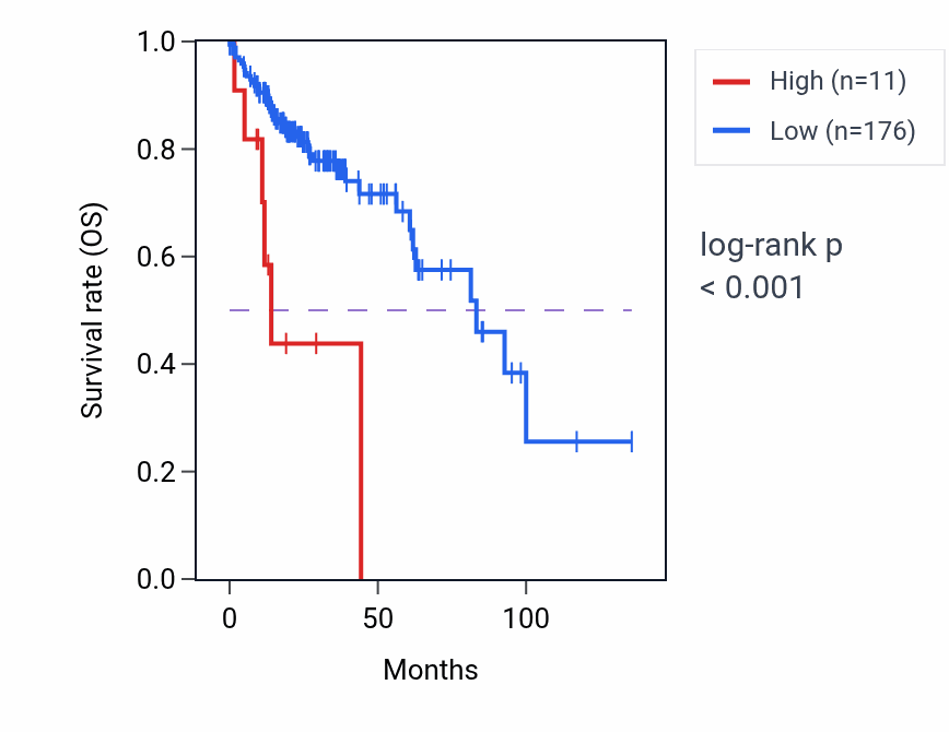 Kaplan&ndash;Meier survival curve for RNA5SP386 RNA expression in COAD: high vs low expression groups.