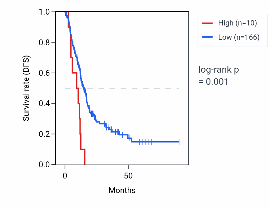 Kaplan&ndash;Meier survival curve for RNA5SP387 RNA expression in PAAD: high vs low expression groups.