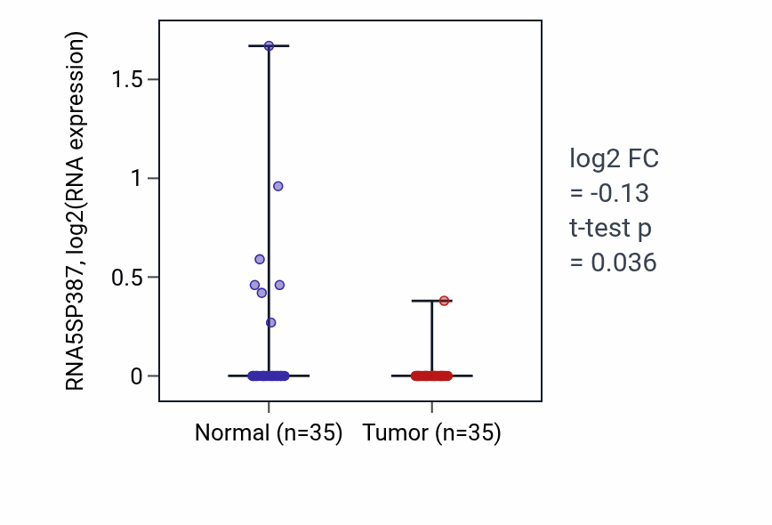 Tumor-vs-normal expression box plot for RNA5SP387 in LUSC.