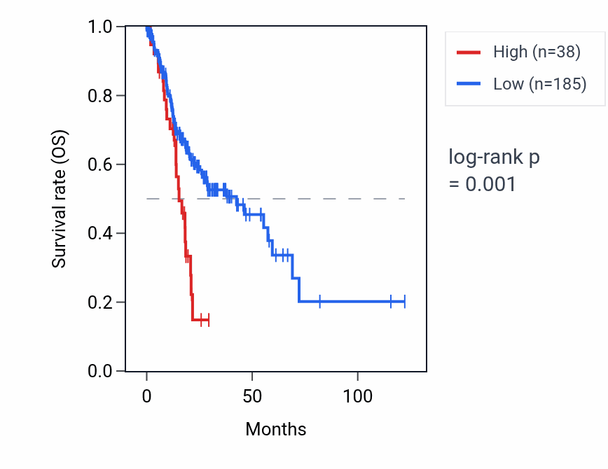 Kaplan&ndash;Meier survival curve for RNA5SP389 RNA expression in STAD: high vs low expression groups.