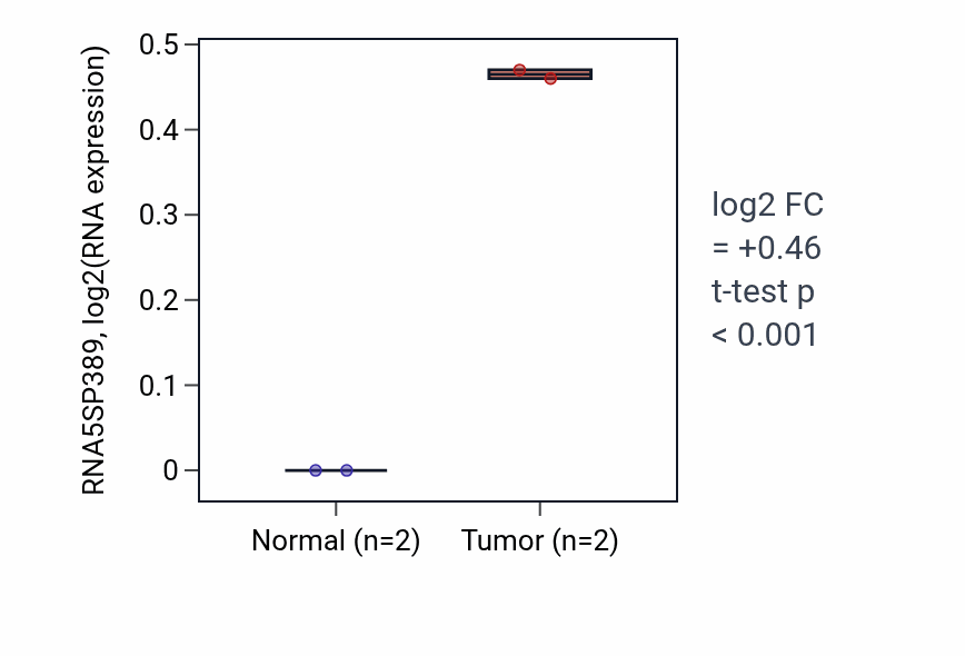 Tumor-vs-normal expression box plot for RNA5SP389 in STAD.