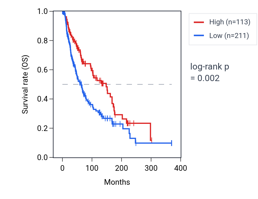 Kaplan&ndash;Meier survival curve for RNA5SP39 RNA expression in SKCM: high vs low expression groups.