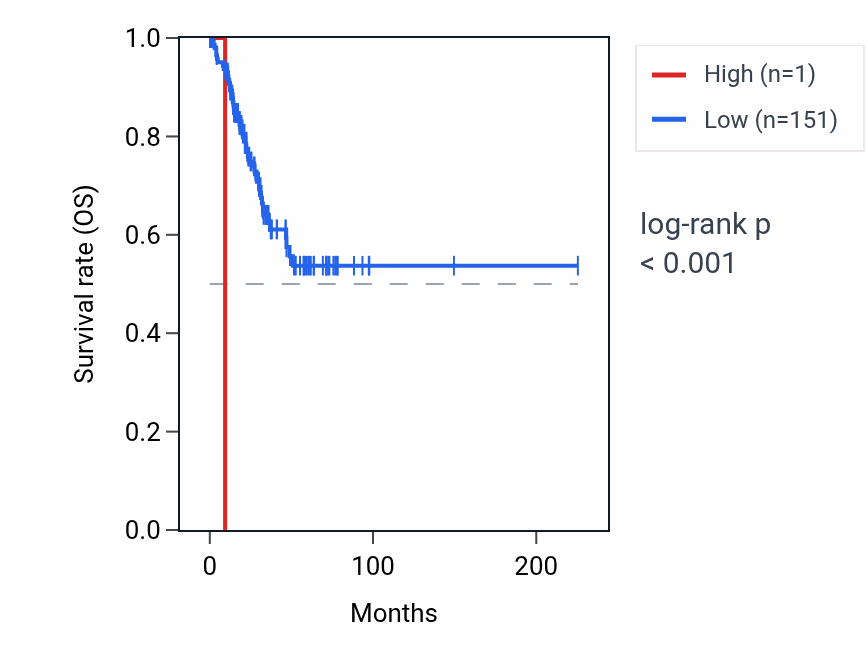 Kaplan&ndash;Meier survival curve for RNA5SP391 RNA expression in UCEC: high vs low expression groups.