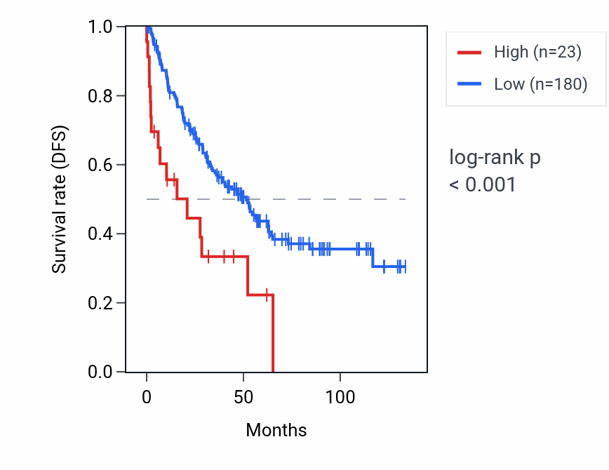 Kaplan&ndash;Meier survival curve for RNA5SP393 RNA expression in KIRC: high vs low expression groups.