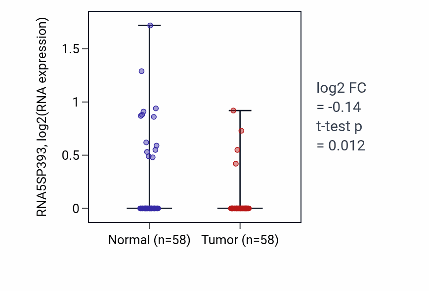 Tumor-vs-normal expression box plot for RNA5SP393 in THCA.