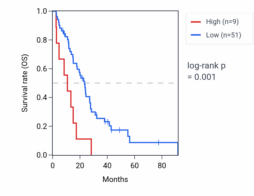 Kaplan&ndash;Meier survival curve for RNA5SP394 RNA expression in MESO: high vs low expression groups.