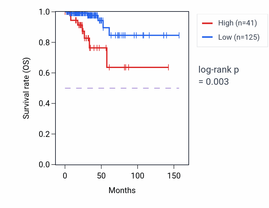 Kaplan&ndash;Meier survival curve for RNA5SP395 RNA expression in THCA: high vs low expression groups.
