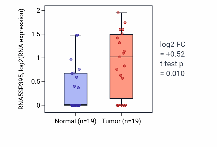 Tumor-vs-normal expression box plot for RNA5SP395 in STAD.