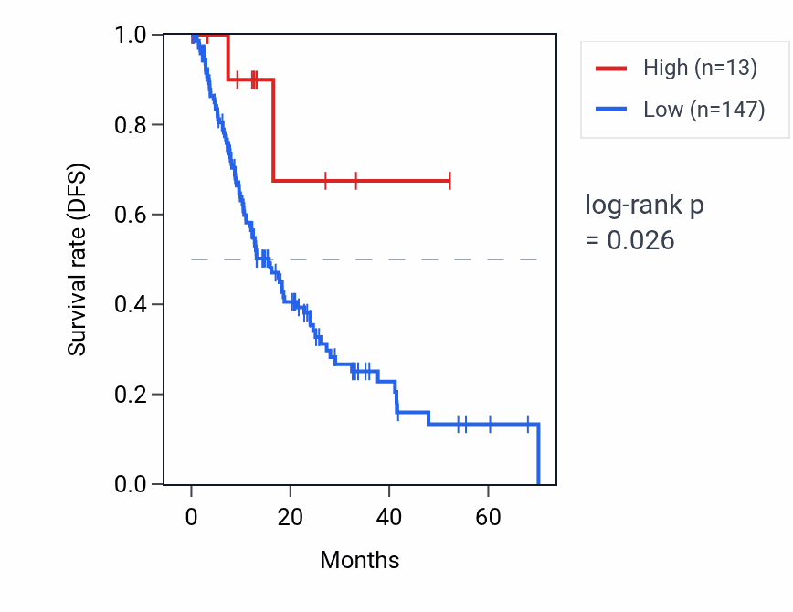 Kaplan&ndash;Meier survival curve for RNA5SP397 RNA expression in ESCA: high vs low expression groups.