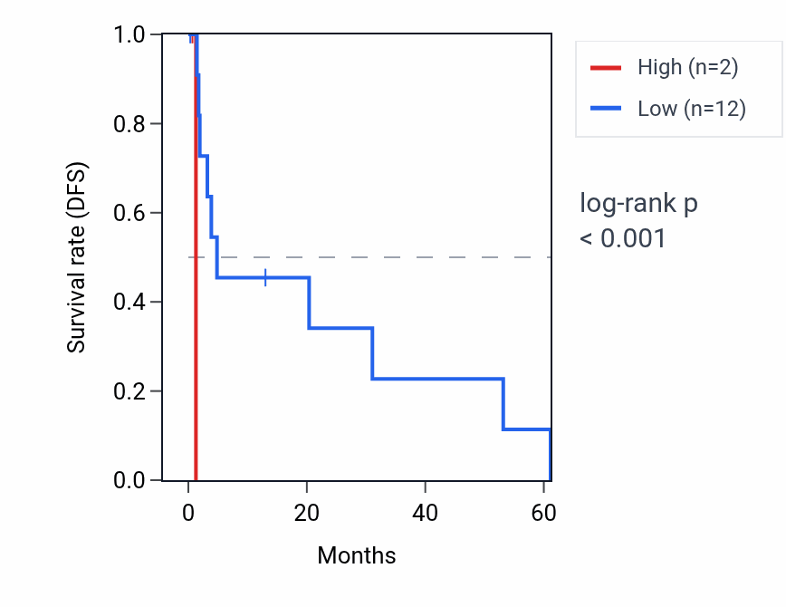 Kaplan&ndash;Meier survival curve for RNA5SP399 RNA expression in SKCM: high vs low expression groups.