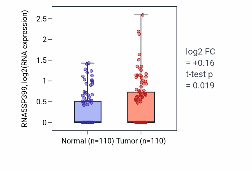 Tumor-vs-normal expression box plot for RNA5SP399 in BRCA.