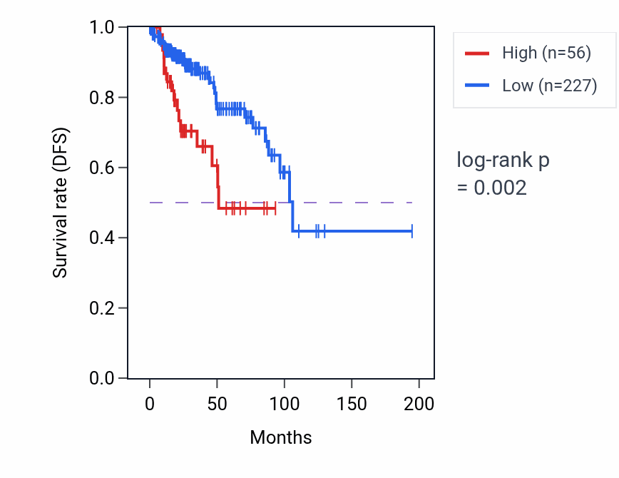 Kaplan&ndash;Meier survival curve for RNA5SP40 RNA expression in KIRP: high vs low expression groups.