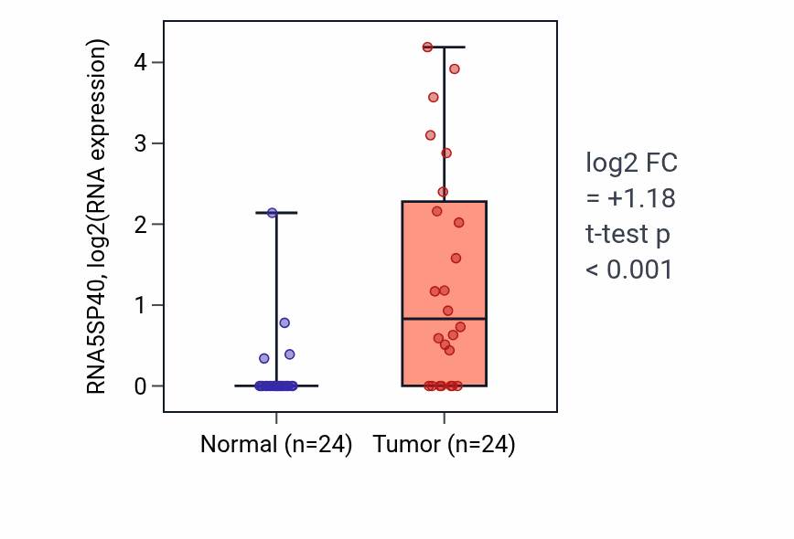 Tumor-vs-normal expression box plot for RNA5SP40 in KIRC.