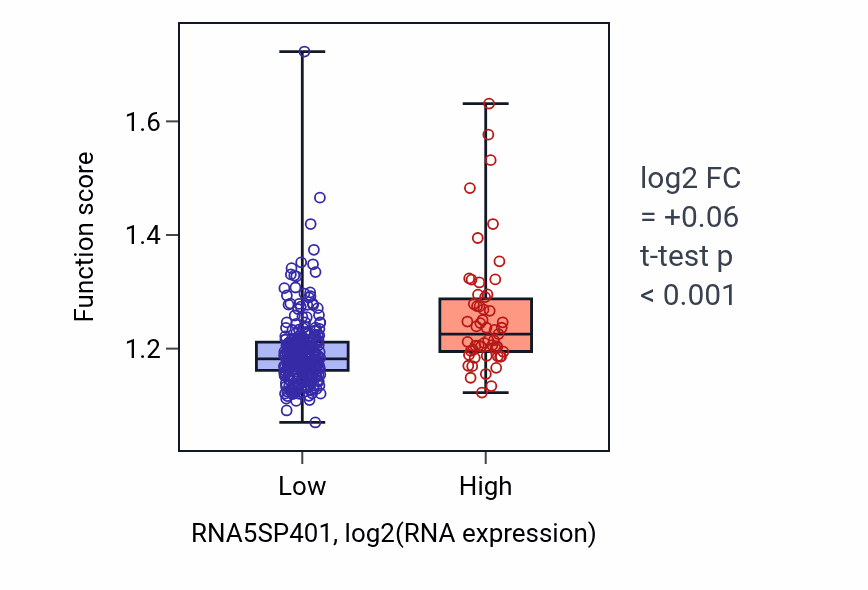 Box plot of Peptidyl-lysine modification in RNA5SP401-low vs RNA5SP401-high samples in STAD.