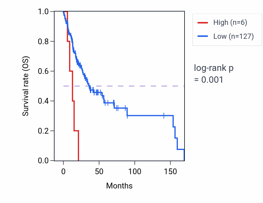 Kaplan&ndash;Meier survival curve for RNA5SP402 RNA expression in HNSC: high vs low expression groups.