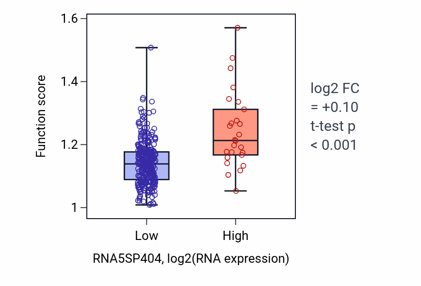 Box plot of Programmed necrotic cell death in RNA5SP404-low vs RNA5SP404-high samples in STAD.