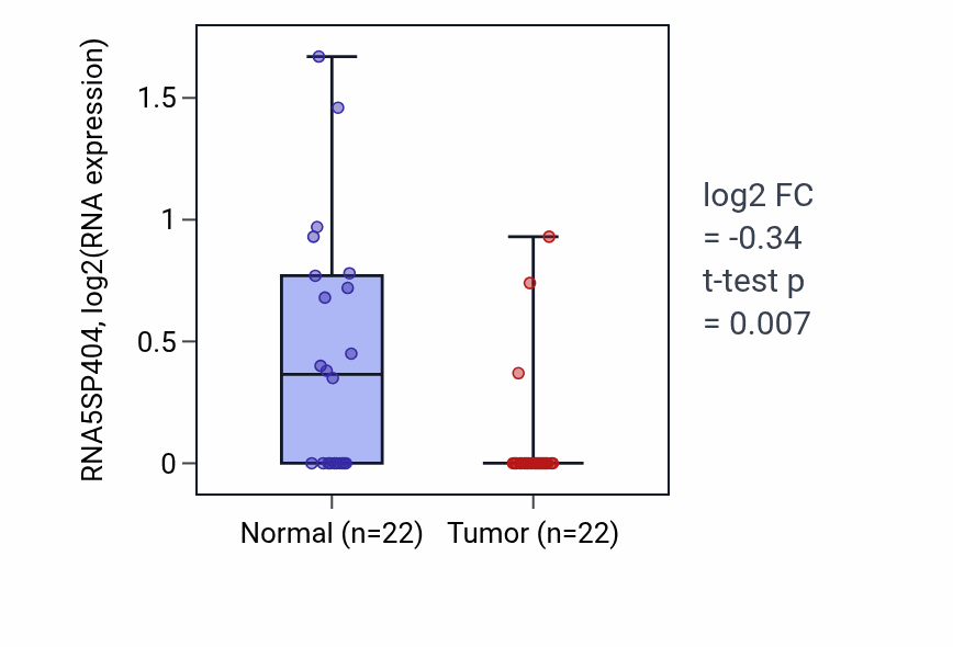 Tumor-vs-normal expression box plot for RNA5SP404 in LIHC.