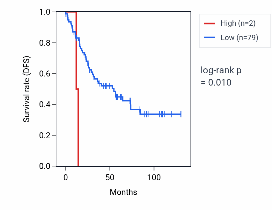 Kaplan&ndash;Meier survival curve for RNA5SP405 RNA expression in KIRC: high vs low expression groups.