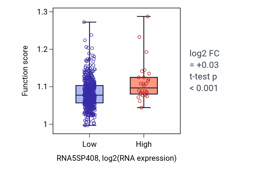 Box plot of Regulation of axon extension in RNA5SP408-low vs RNA5SP408-high samples in UCEC.