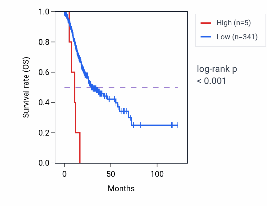 Kaplan&ndash;Meier survival curve for RNA5SP408 RNA expression in STAD: high vs low expression groups.
