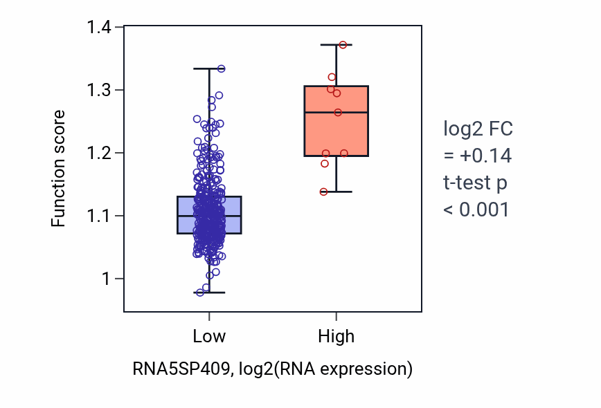 Box plot of Negative regulation of developmental growth in RNA5SP409-low vs RNA5SP409-high samples in STAD.