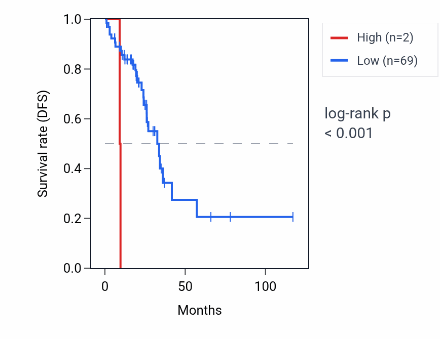 Kaplan&ndash;Meier survival curve for RNA5SP41 RNA expression in READ: high vs low expression groups.