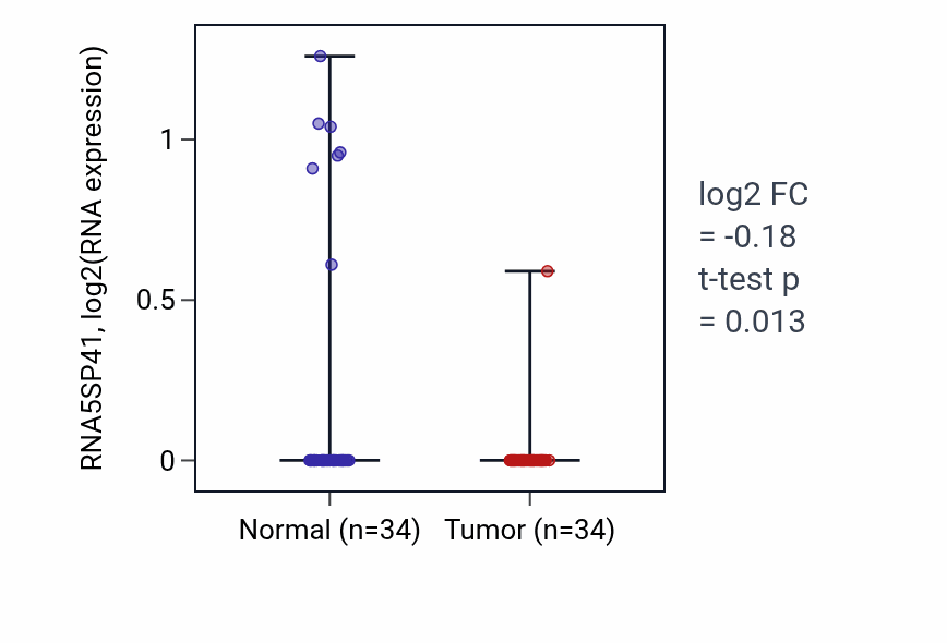 Tumor-vs-normal expression box plot for RNA5SP41 in LUAD.