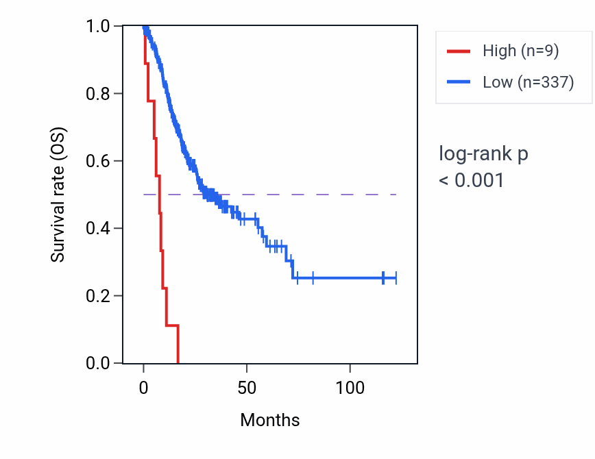 Kaplan&ndash;Meier survival curve for RNA5SP410 RNA expression in STAD: high vs low expression groups.