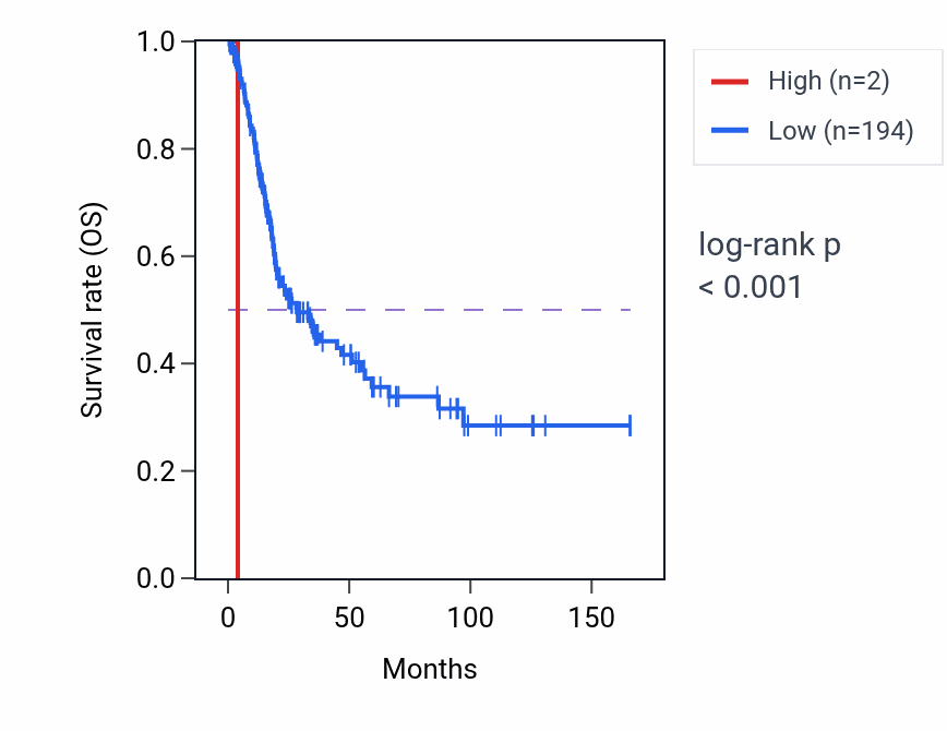 Kaplan&ndash;Meier survival curve for RNA5SP413 RNA expression in BLCA: high vs low expression groups.