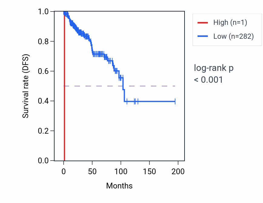 Kaplan&ndash;Meier survival curve for RNA5SP414 RNA expression in KIRP: high vs low expression groups.