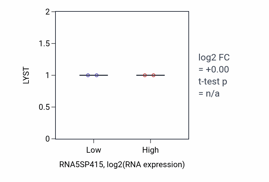 Box plot of LYST in RNA5SP415-low vs RNA5SP415-high samples in OV.